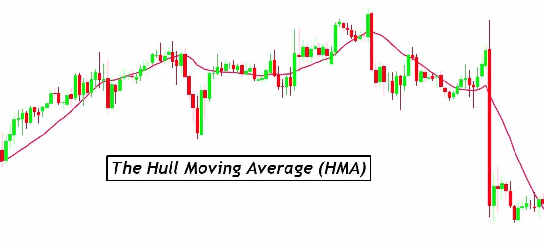 The Hull Moving Average