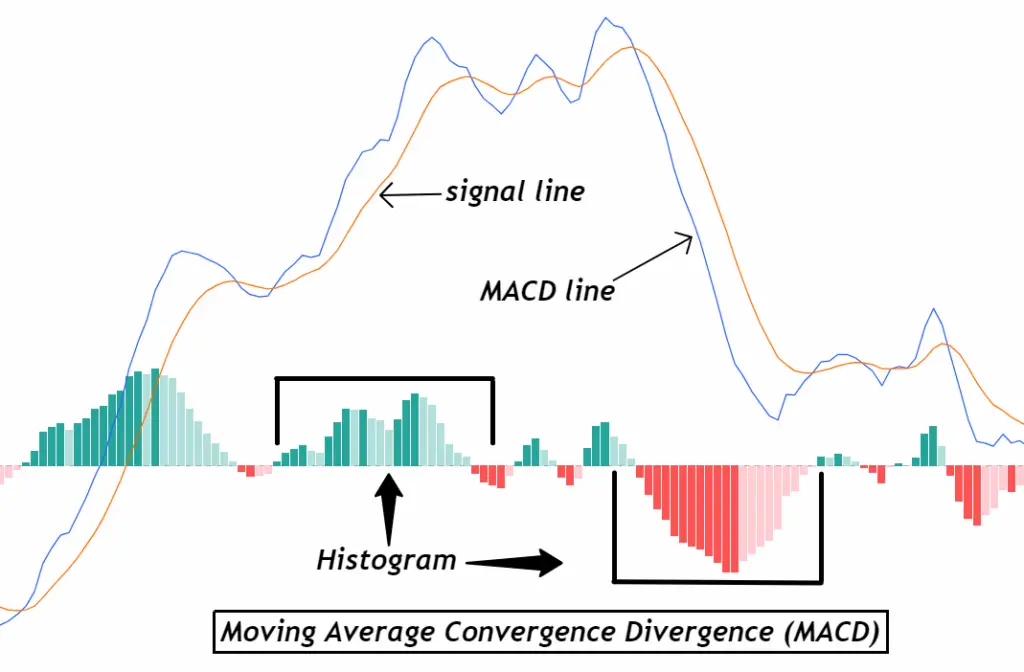Moving Average Convergence Divergence