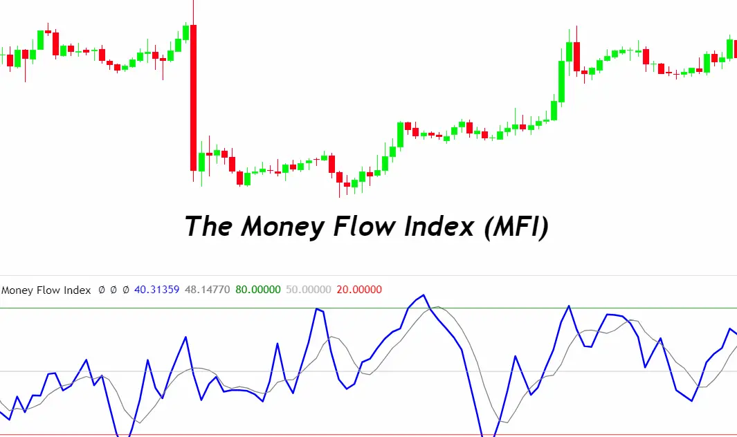 The Money Flow Index