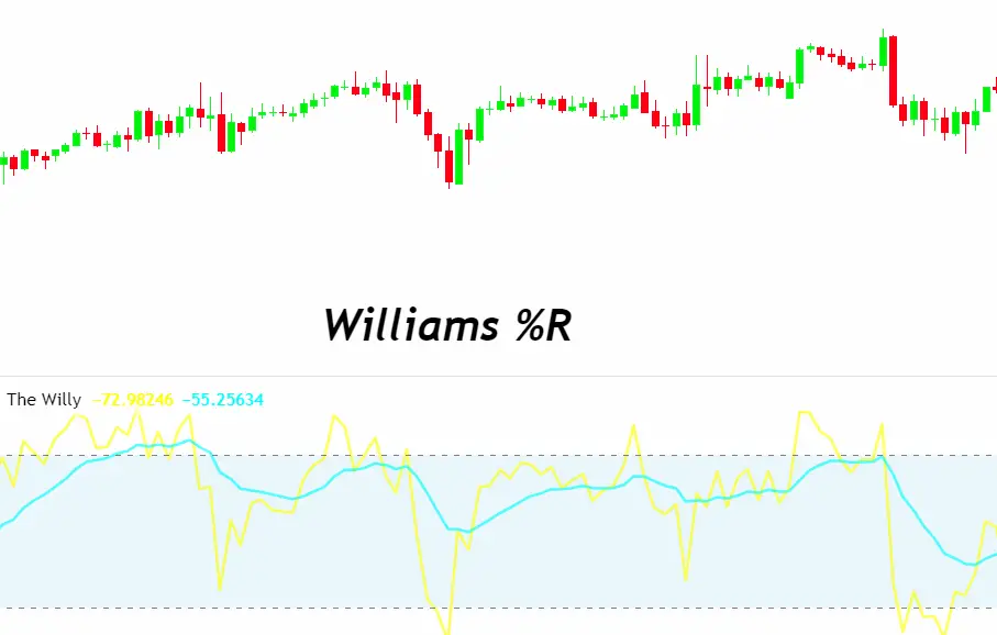 Williams %R