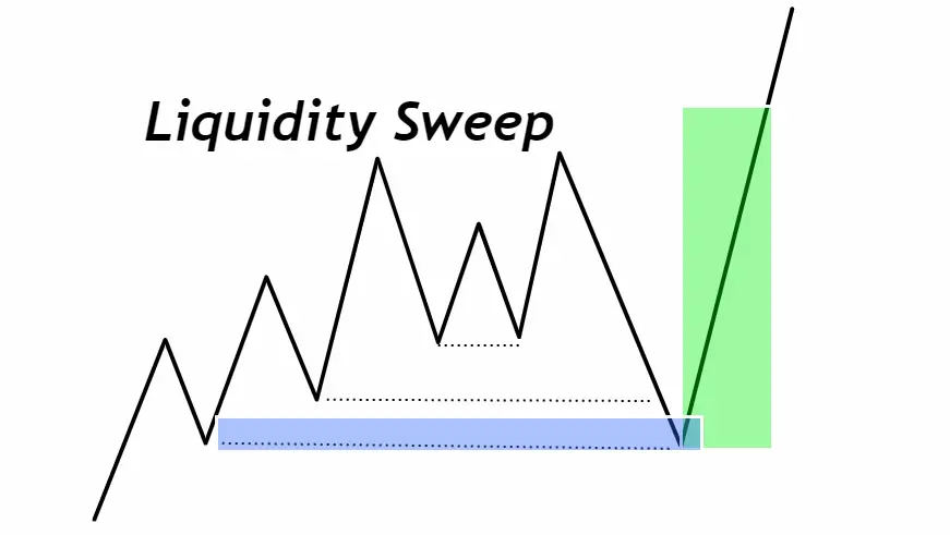 Liquidity Sweep
