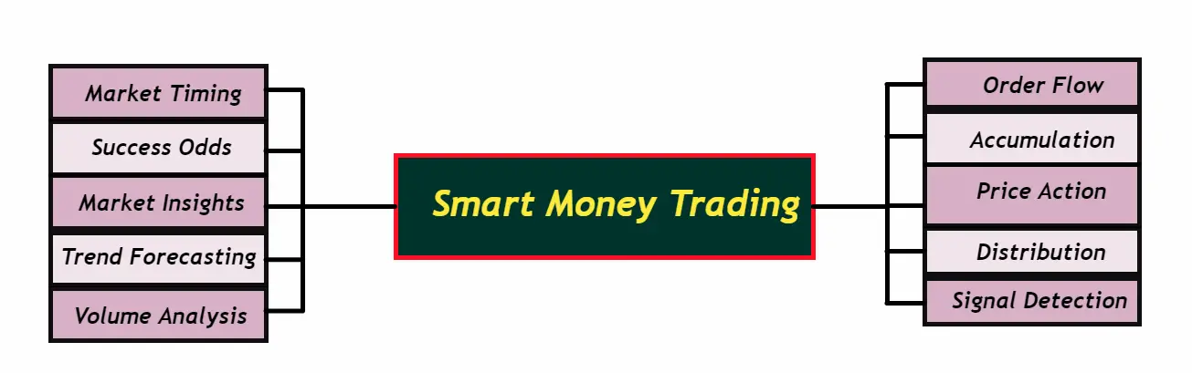 Smart Money Trading