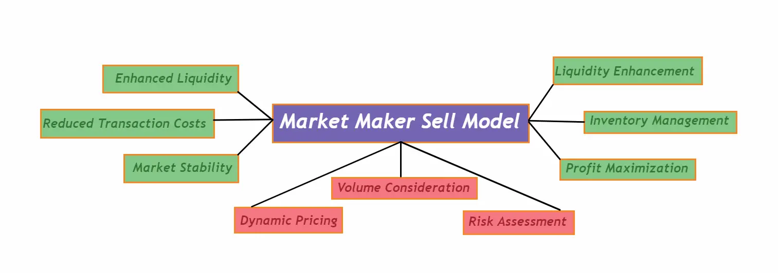 Market Maker Sell Model